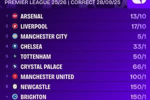 赔率反超！英超冠军赔率：阿森纳第一，利物浦第二，曼城蓝军三四