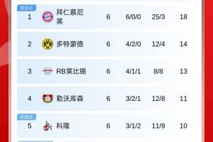 摧枯拉朽！德甲积分榜：拜仁6连胜领跑，领先第二多特4分