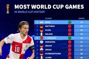 世界杯历史出场排名：梅西26场最多，C罗22场、莫德里奇19场