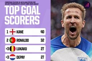 近4届欧预赛+欧洲世预赛射手榜:凯恩40球居首,C罗32球次席 近4届欧预赛+欧洲世预赛射手榜:凯恩40球居首,C罗32球次席